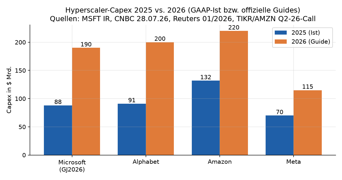 Hyperscaler-Capex