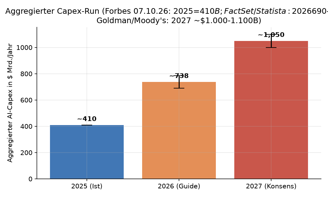 Capex